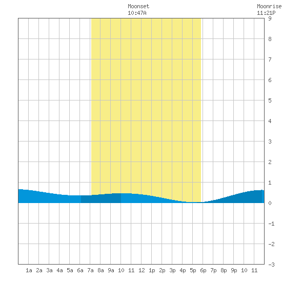 Gilchrist tide chart for Sunday, January 23, 2022