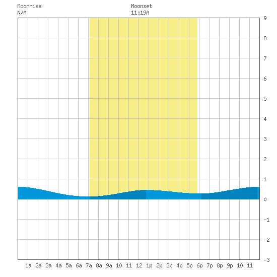Gilchrist tide chart for Monday, January 24, 2022