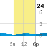 Gilchrist tide chart for Monday, January 24, 2022