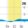Gilchrist tide chart for Wednesday, January 26, 2022