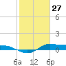 Gilchrist tide chart for Thursday, January 27, 2022