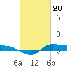 Gilchrist tide chart for Friday, January 28, 2022