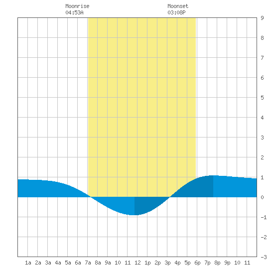 Gilchrist tide chart for Saturday, January 29, 2022