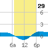 Gilchrist tide chart for Saturday, January 29, 2022