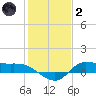 Gilchrist tide chart for Sunday, January 2, 2022