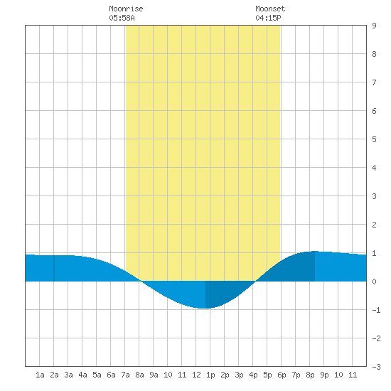 Gilchrist tide chart for Sunday, January 30, 2022