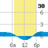 Gilchrist tide chart for Sunday, January 30, 2022