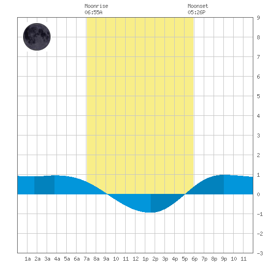 Gilchrist tide chart for Monday, January 31, 2022