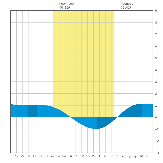Gilchrist tide chart for Monday, January 3, 2022