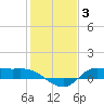 Gilchrist tide chart for Monday, January 3, 2022