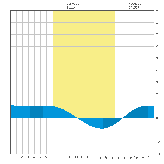 Gilchrist tide chart for Tuesday, January 4, 2022