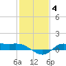Gilchrist tide chart for Tuesday, January 4, 2022