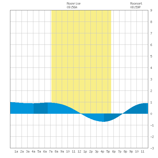 Gilchrist tide chart for Wednesday, January 5, 2022