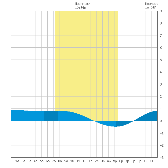 Gilchrist tide chart for Thursday, January 6, 2022