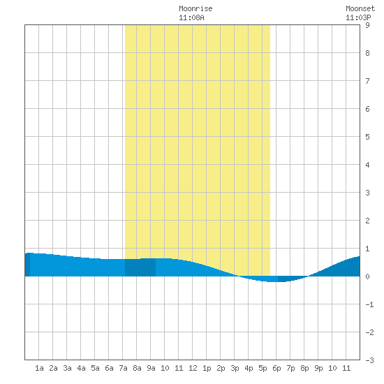 Gilchrist tide chart for Friday, January 7, 2022