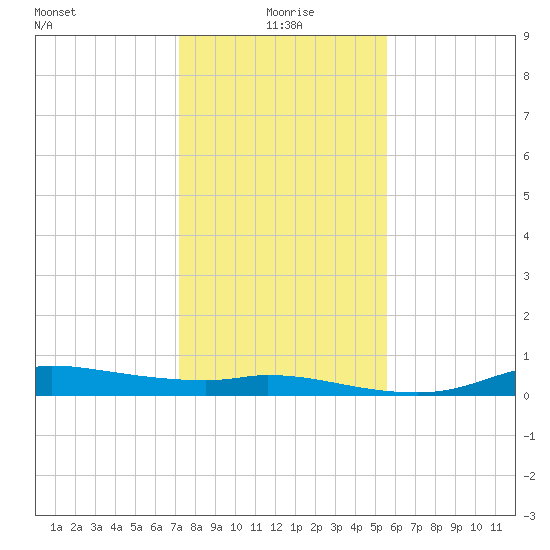 Gilchrist tide chart for Saturday, January 8, 2022