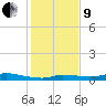 Gilchrist tide chart for Sunday, January 9, 2022