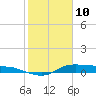 Gilchrist tide chart for Thursday, February 10, 2022