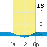 Gilchrist tide chart for Sunday, February 13, 2022