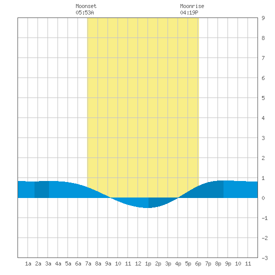 Gilchrist tide chart for Monday, February 14, 2022