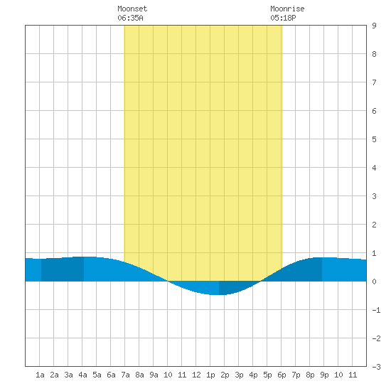 Gilchrist tide chart for Tuesday, February 15, 2022
