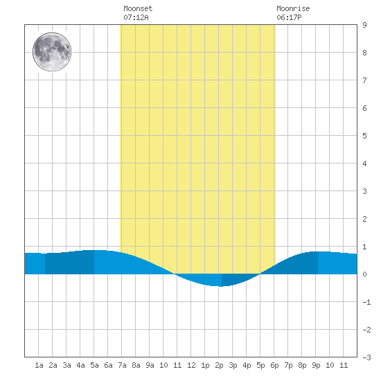 Gilchrist tide chart for Wednesday, February 16, 2022