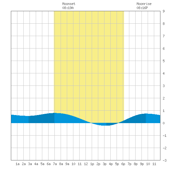Gilchrist tide chart for Friday, February 18, 2022