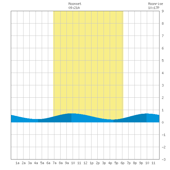 Gilchrist tide chart for Sunday, February 20, 2022