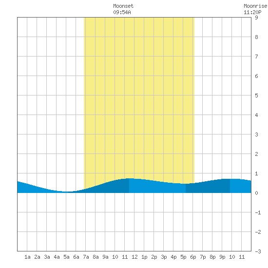 Gilchrist tide chart for Monday, February 21, 2022