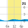 Gilchrist tide chart for Monday, February 21, 2022