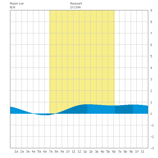 Gilchrist tide chart for Tuesday, February 22, 2022