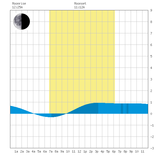 Gilchrist tide chart for Wednesday, February 23, 2022