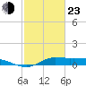 Gilchrist tide chart for Wednesday, February 23, 2022