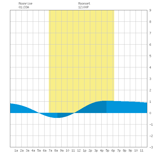 Gilchrist tide chart for Thursday, February 24, 2022