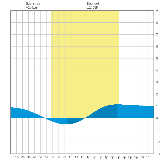 Gilchrist tide chart for Friday, February 25, 2022