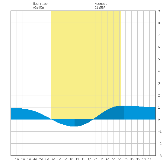 Gilchrist tide chart for Saturday, February 26, 2022