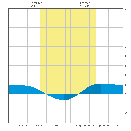Gilchrist tide chart for Sunday, February 27, 2022