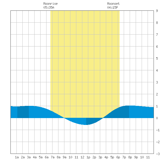 Gilchrist tide chart for Monday, February 28, 2022