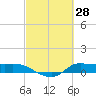Gilchrist tide chart for Monday, February 28, 2022