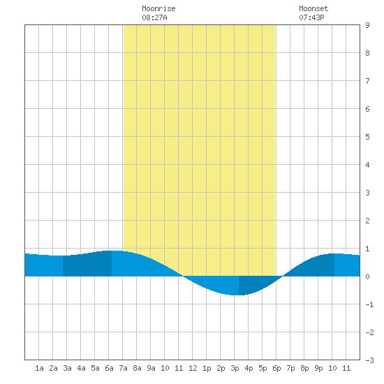 Gilchrist tide chart for Wednesday, February 2, 2022