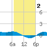 Gilchrist tide chart for Wednesday, February 2, 2022