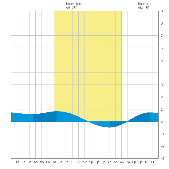 Gilchrist tide chart for Thursday, February 3, 2022