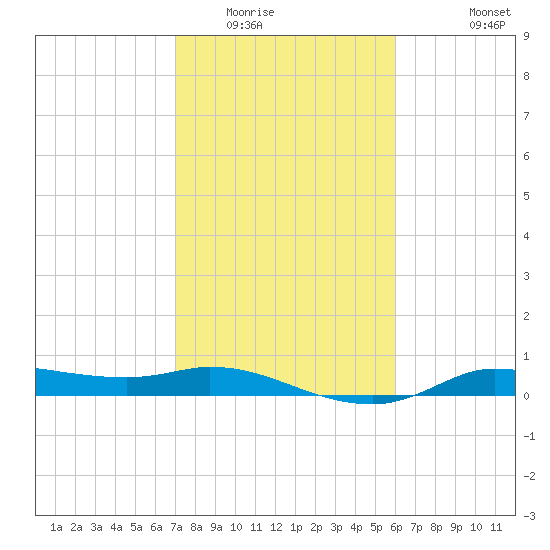 Gilchrist tide chart for Friday, February 4, 2022