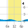 Gilchrist tide chart for Friday, February 4, 2022
