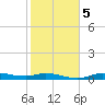 Gilchrist tide chart for Saturday, February 5, 2022