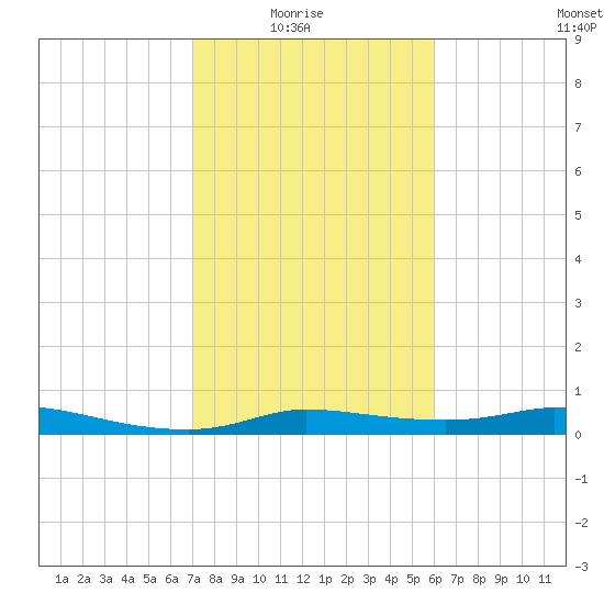 Gilchrist tide chart for Sunday, February 6, 2022