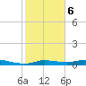 Gilchrist tide chart for Sunday, February 6, 2022