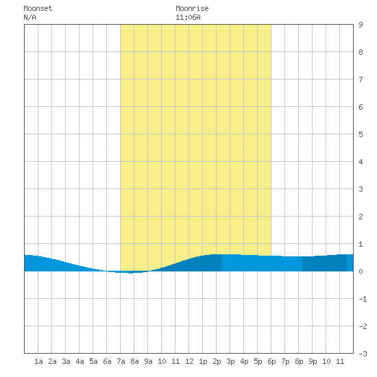 Gilchrist tide chart for Monday, February 7, 2022