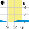 Gilchrist tide chart for Tuesday, February 8, 2022