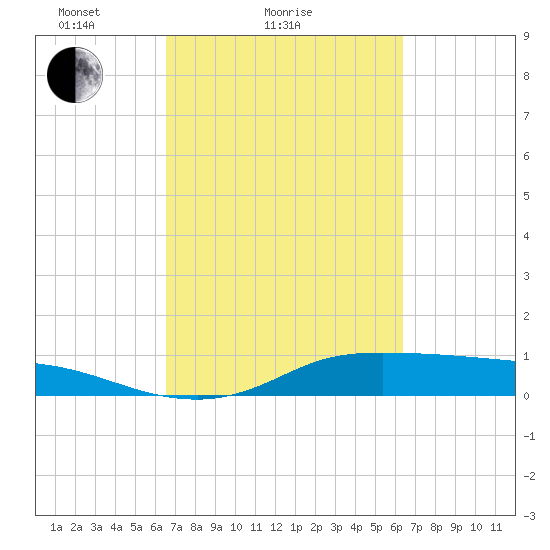 Gilchrist tide chart for Thursday, March 10, 2022